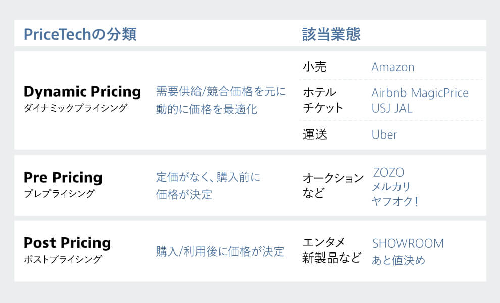 PriceTechの3分類
