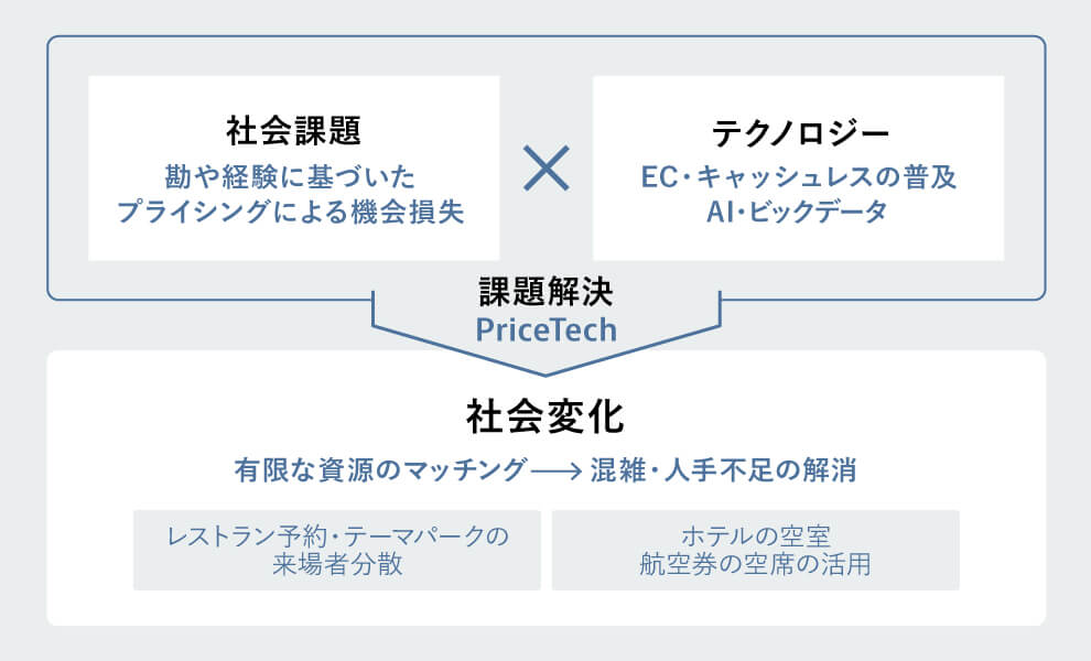 PriceTechをテクノロジー社会学のフレームで概観した図