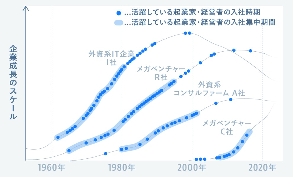 企業成長のスケールと起業家輩出時期を創業年代が異なる企業4社で時系列比較した図