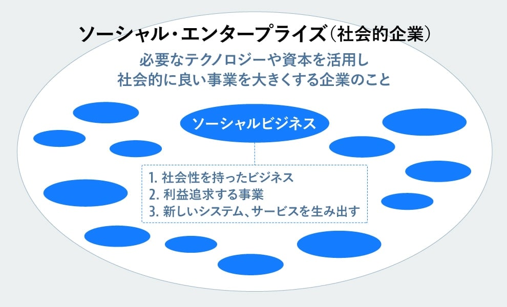 ソーシャルビジネスとソーシャル・エンタープライズの関係性を示した図