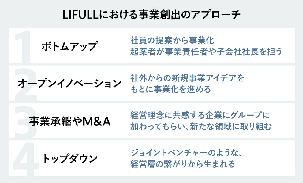 LIFULLにおける事業創出4つのアプローチ(ボトムアップ・オープンイノベーション・事業承継やM&A・トップダウン)