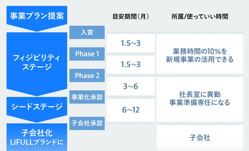 事業プランを提出し、入賞、事業化、子会社化するまでのプロセス