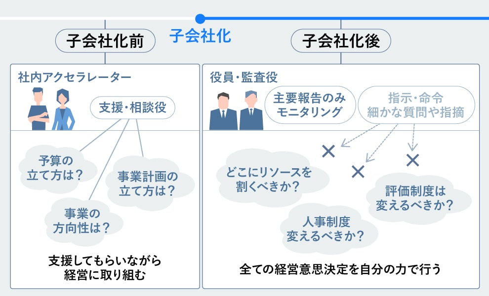 子会社化前と子会社化後とで置かれる状況の違いを示した図