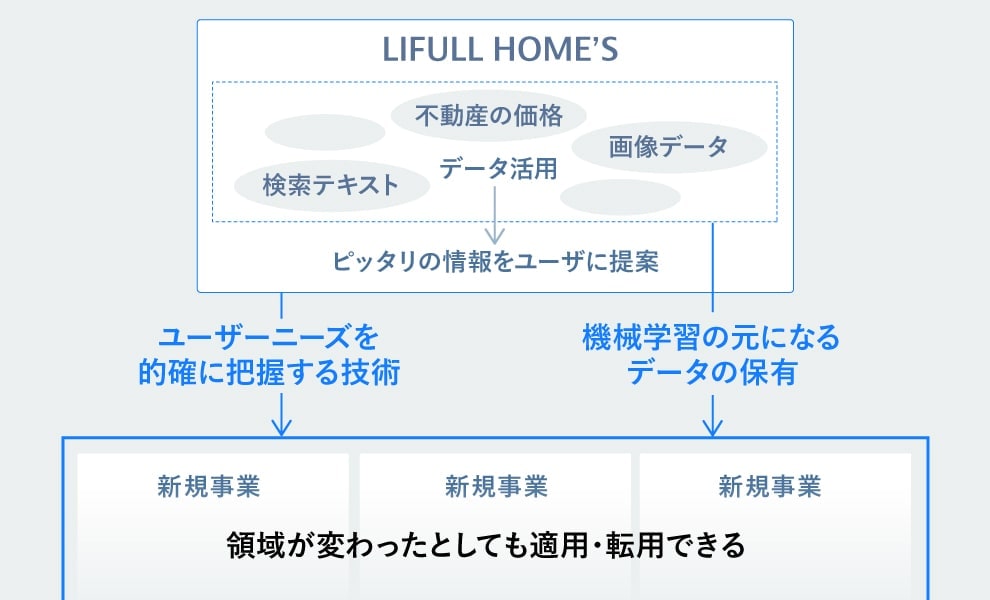 不動産事業で培われた技術と、機械学習の元になるデータは領域の違う事業においても適用・転用ができることを示した図