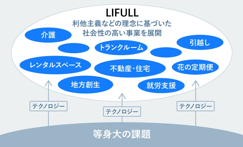 LIFULLの全事業は経営理念に沿った動機から生まれていることを示している図