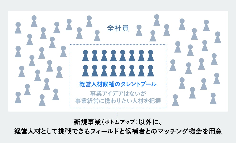 事業経営に関わりたい人材を経営人材候補のタレントプールを作り把握することで、新規事業以外に経営人材として活躍できる機会を作っていることを表している図