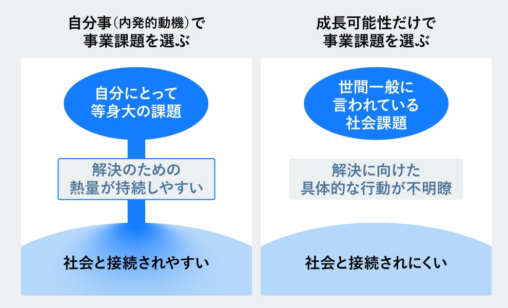 事業課題の選び方と社会との接続のされやすさの違いを示した図